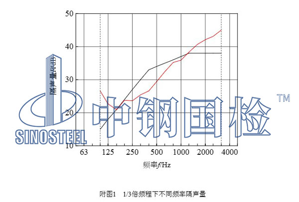 构件隔声性能检测结果