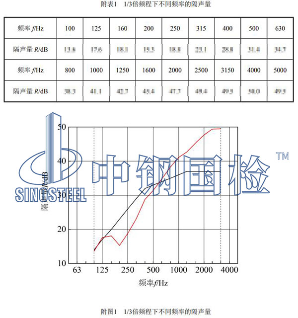 铁路工程材料检测项目结果