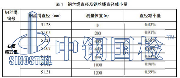 钢丝绳直径减小量