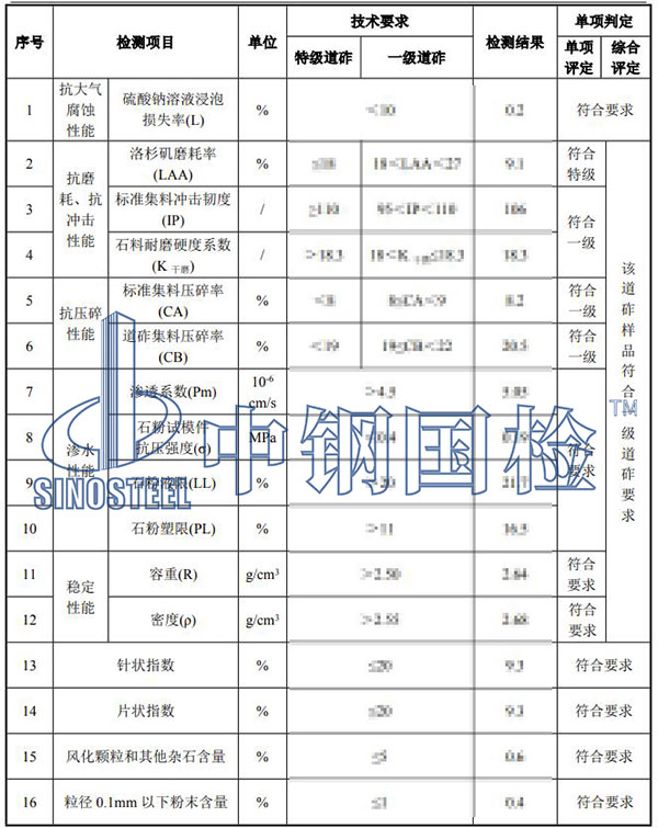 铁路碎石道砟检测项目结果