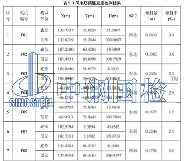 风电设备产品检测项目结果