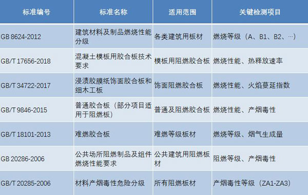 板材阻燃检测标准